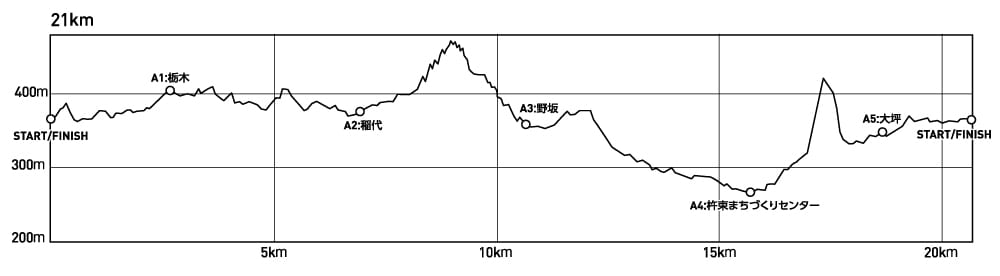 21kmの部