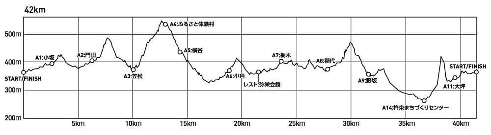 42kmの部